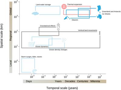 Sea-Level Rise: From Global Perspectives to Local Services